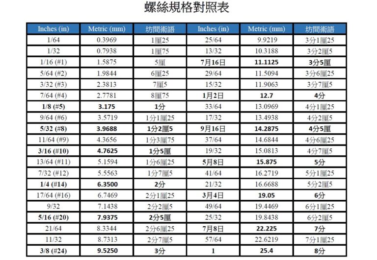 螺絲規格對照表
