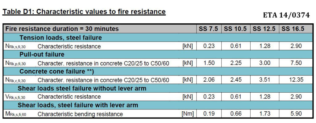 Fire resistant thirty minutes data
