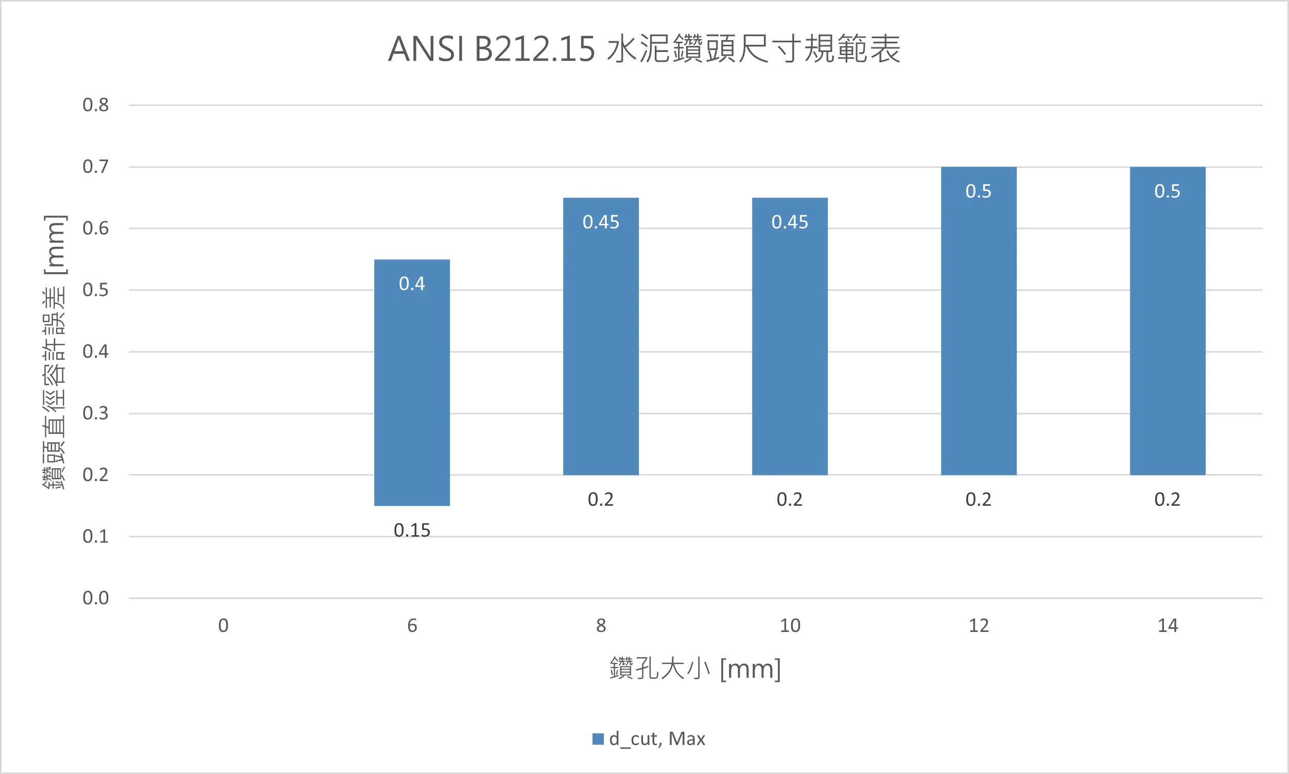 ANSI B212.15 鑽頭規格與切削深度對照表 - 水泥壁虎螺絲專用鑽尾規範圖表