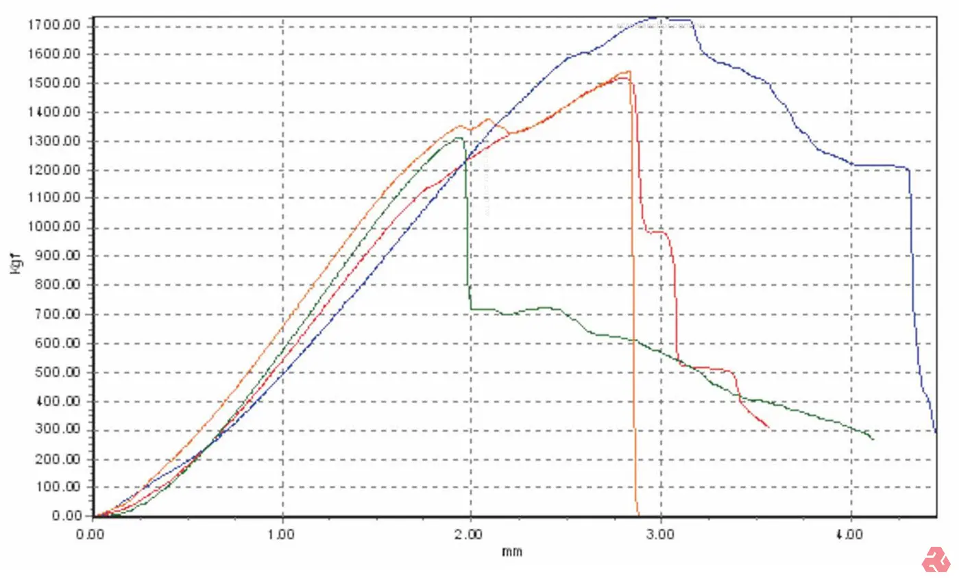 這是一張材料拉伸試驗的數據圖,顯示了力(Kgf)與位移(mm)之間的關係。圖中有多條不同顏色的曲線,代表不同材料或不同測試條件下的實驗結果。曲線呈現先上升後下降的趨勢,反映了材料在拉伸過程中強度和變形的變化。背景是帶網格的座標軸,方便數據分析。
