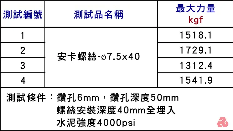 表格顯示安卡螺絲-ø7.5x40的抗拉力測試數據,包含測試編號、試品名稱及最大力量(kgf)。測試條件為鑽孔6mm,深度50mm,螺絲安裝深度40mm全埋入,水泥強度4000psi。