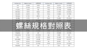 這張圖片展示了螺絲規格對照表，包含英制 (Inches)、公制 (Metric) 單位以及常用的坊間術語。表格詳細列出各種規格的數值，方便使用者快速查詢和對應螺絲尺寸，是工程、維修等領域的實用參考資訊。