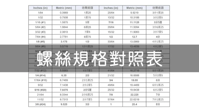 這張圖片展示了螺絲規格對照表，包含英制 (Inches)、公制 (Metric) 單位以及常用的坊間術語。表格詳細列出各種規格的數值，方便使用者快速查詢和對應螺絲尺寸，是工程、維修等領域的實用參考資訊。