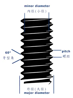 螺紋示意圖，黑色螺紋線條，標示外徑（大徑）、內徑（小徑）、60度牙型角和螺距。詳細說明螺紋結構的關鍵尺寸，適合工程及機械相關內容使用。