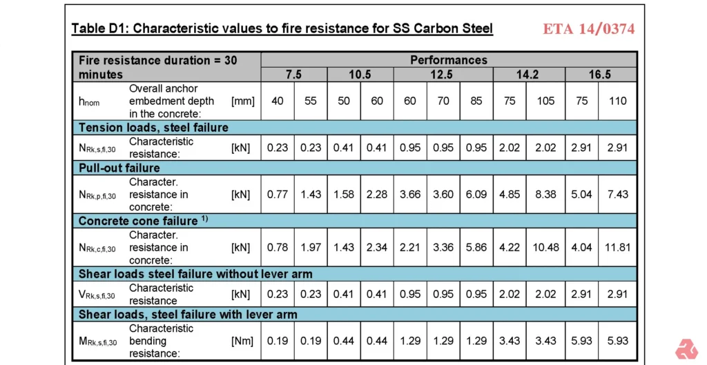 表格顯示SS碳鋼在30分鐘防火時效下的性能特徵值,包括錨栓埋入深度、抗拉鋼材失效、拔出失效、混凝土錐體失效,以及有無槓桿臂的抗剪鋼材失效。表格列出7.5至16.5範圍內的各項數值,詳細說明了不同參數下的承載力表現。
