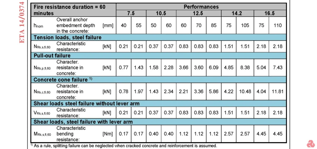 這張表格詳細列出了混凝土錨栓在耐火時效 60 分鐘下的性能參數。表格包含了整體錨固深度、拉伸載荷、拉拔失效、混凝土錐體失效以及剪切載荷等數據,並針對不同尺寸的錨栓提供了精確的數值。