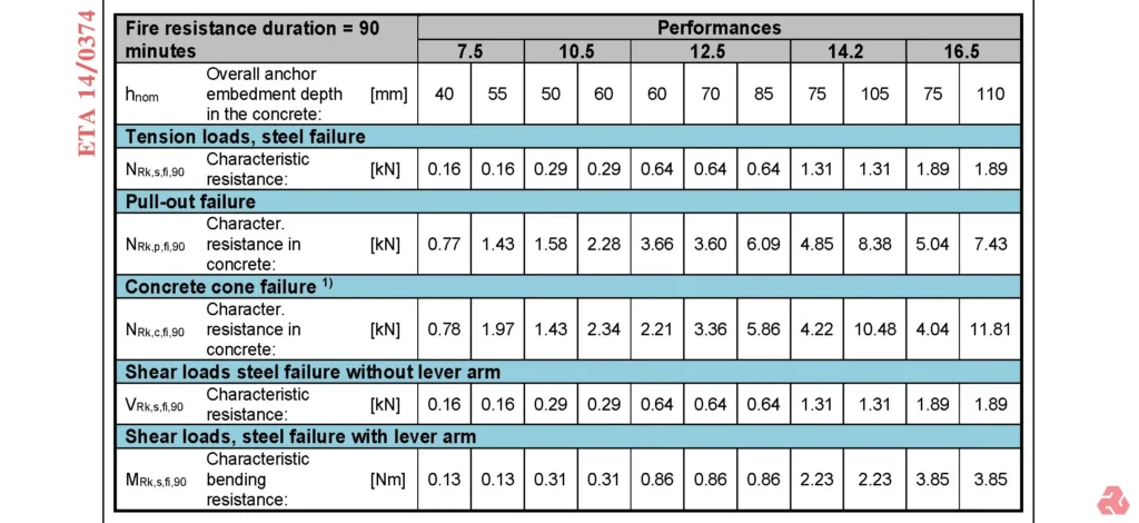 表格顯示了錨栓在 90 分鐘耐火時間下的性能數據,包括不同錨固深度下,抗拉、抗剪以及混凝土錐形破壞的特性阻力值(單位:kN 或 Nm)。表格涵蓋了不同性能表現下的具體數值。