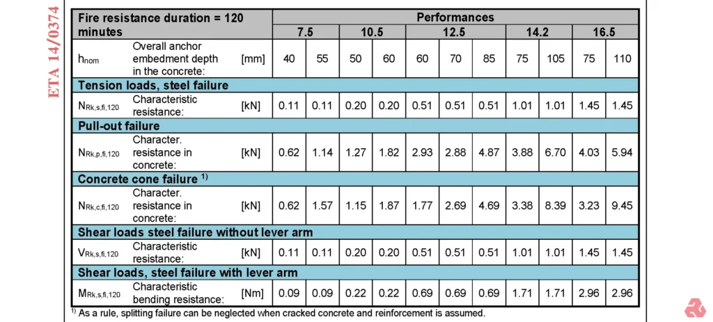 圖片顯示一份詳細的表格,標題為「ETA 14/0374」,內容為鋼筋混凝土錨固件在120分鐘耐火時的性能數據,包含抗拉、拉拔、混凝土錐形破壞、剪力等不同失效模式下的特性阻力值,以及不同錨固深度下的具體數值,單位分別為kN和Nm。