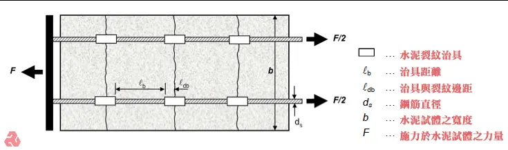 混凝土試體裂紋試驗示意圖,顯示兩條鋼筋穿過混凝土,並用治具固定,施加拉力F。圖中標示了治具距離lb、治具與裂紋邊距ldb、鋼筋直徑ds、試體寬度b,以及施加於試體的力量F,用於分析混凝土裂紋行為。