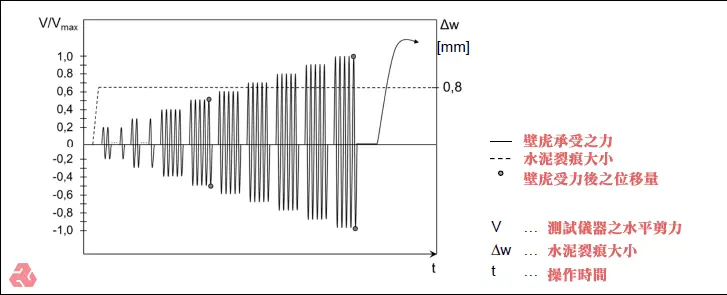 結構測試數據圖,展示了壁虎承受之力(實線)、水泥裂痕大小(虛線)及壁虎受力後位移量(點)隨時間變化的關係。圖中包含兩個y軸,分別表示V/Vmax和Δw,x軸表示時間t。圖例詳細說明了各曲線的意義。