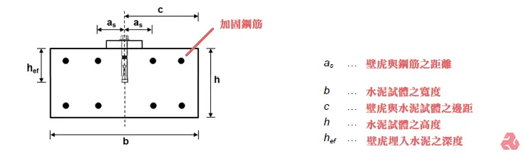 圖片展示了鋼筋混凝土結構的示意圖,重點在於壁虎錨固的設計。圖中清晰標示了各項尺寸,如壁虎與鋼筋的距離 (as)、水泥試體的寬度 (b) 和高度 (h)、壁虎埋入水泥的深度 (hef),以及壁虎與水泥試體的邊距 (c),輔助說明加固鋼筋的位置。