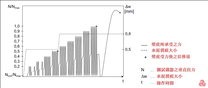 此圖表呈現壁虎承力測試的數據,包含壁虎所承受之力(實線)、水泥裂痕大小(虛線)以及壁虎受力後的位移量(帶點線)。圖表橫軸為操作時間,縱軸分別為受力比例和位移量。