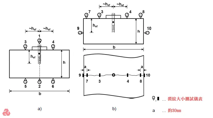 圖示為錨栓拉拔測試示意圖,包含正視圖和俯視圖,標示了錨栓的有效錨固深度(hef)、混凝土塊體的高度(h)和寬度(b),以及裂紋大小測試儀表(9, 10)的具體位置與裂紋寬度(a 約30mm)。