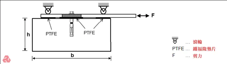 示意圖展示材料剪力測試,可見長方體材料固定在滾輪支撐的平台上,兩側有鐵氟隆(PTFE)墊片。水平方向的箭頭F表示施加的剪力,標示了材料高度h和寬度b。用於研究材料在剪力作用下的反應。
